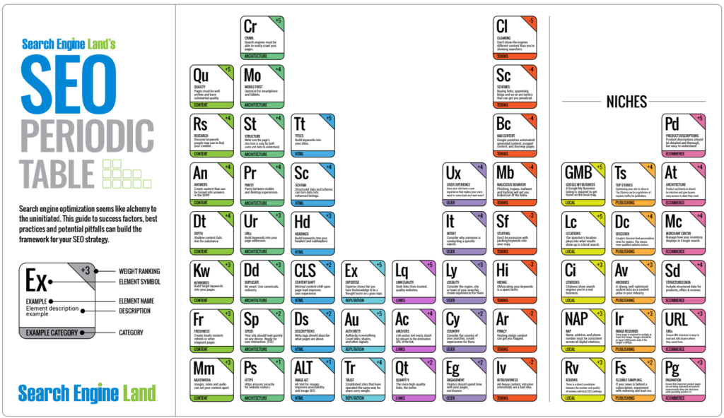 seo periodic table digital marketing agency